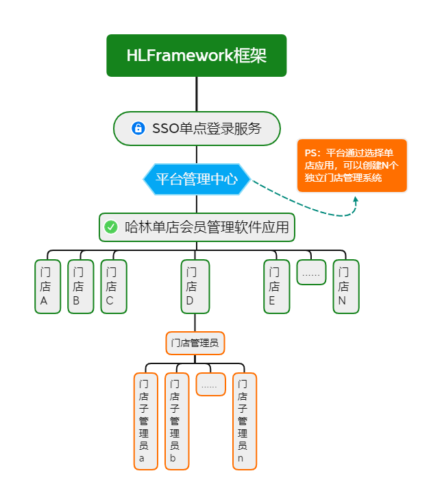 哈林单店会员管理软件 v3.0 业务流程图